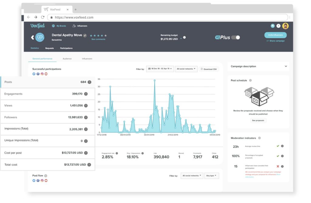 measure results